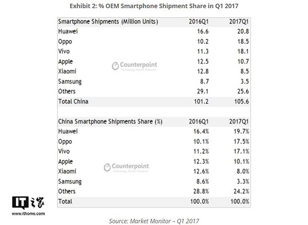 2017 Q1中國(guó)智能手機(jī)市場(chǎng)華為第一，OPPO增速猛