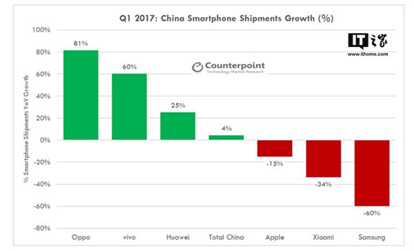 2017 Q1中國(guó)智能手機(jī)市場(chǎng)華為第一，OPPO增速猛