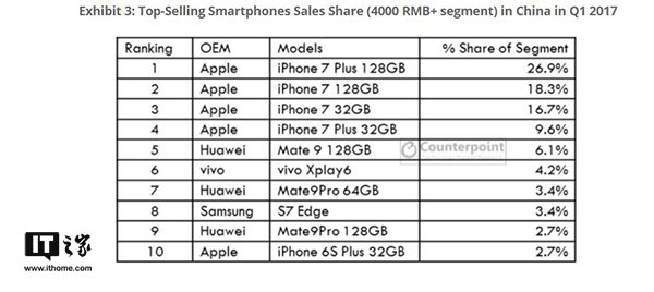 2017 Q1中國(guó)智能手機(jī)市場(chǎng)華為第一，OPPO增速猛