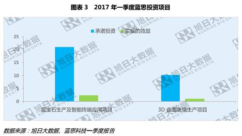 藍思一季度公告發(fā)布，3D玻璃與藍寶石或?qū)⒊蔀闃I(yè)績保證