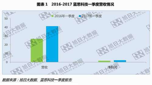 藍思一季度公告發(fā)布，3D玻璃與藍寶石或?qū)⒊蔀闃I(yè)績保證