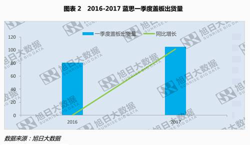 藍思一季度公告發(fā)布，3D玻璃與藍寶石或?qū)⒊蔀闃I(yè)績保證