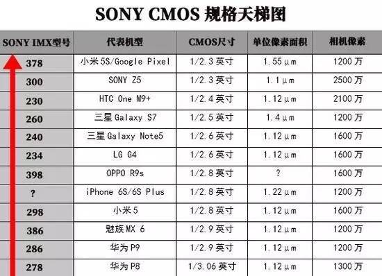 誰是成像之王 索尼IMX型號傳感器大盤點