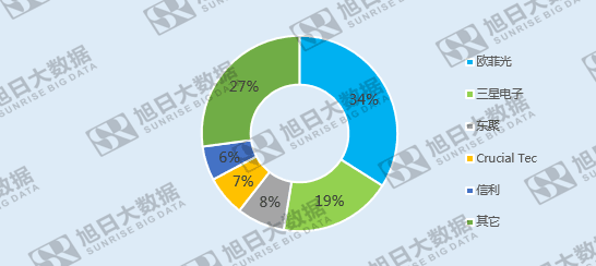 全球指紋市場競爭格局變遷:內資企業(yè)后來居上