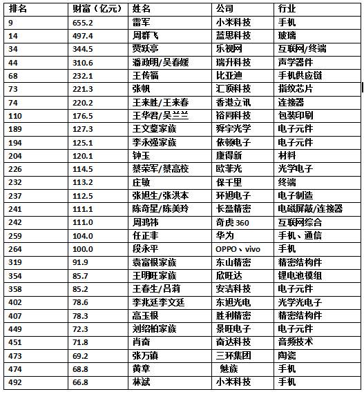 2017新財(cái)富排行榜：OV段永平/匯頂張帆登榜 藍(lán)思周群飛奪女性排行榜首位
