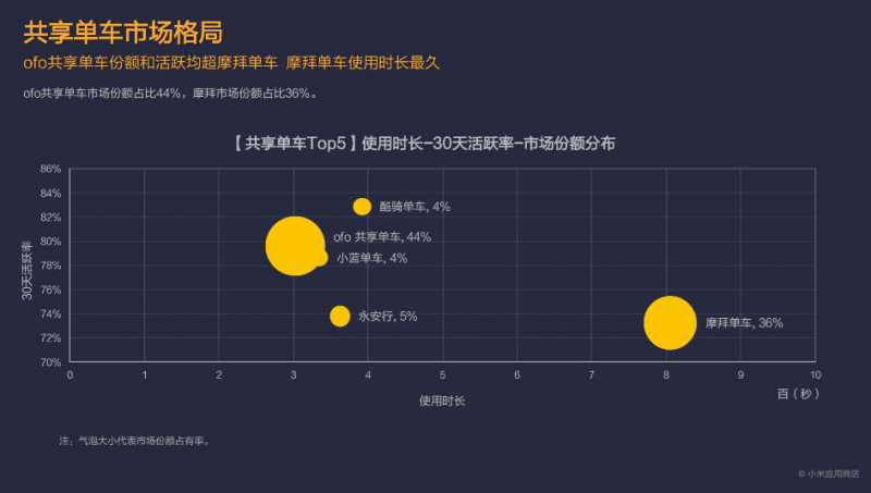 小米應(yīng)用商店:王者榮耀下載量激增 摩拜ofo仍是雙寡頭