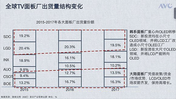 蜂擁投資液晶面板現后遺癥:大陸代工躍居全球首位