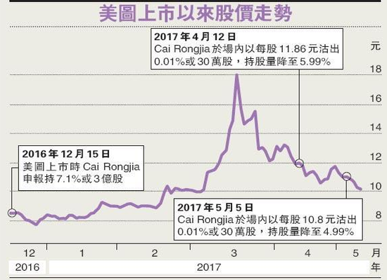 蔡文勝之子狂沽美圖套9億 券商建議小股東及時(shí)離場(chǎng)