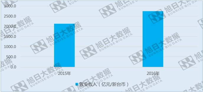 聯(lián)發(fā)科營(yíng)收創(chuàng)新高，手機(jī)業(yè)務(wù)前景卻堪憂
