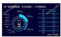 華為手機銷(xiāo)量穩居全球第三 重回國內第一寶座