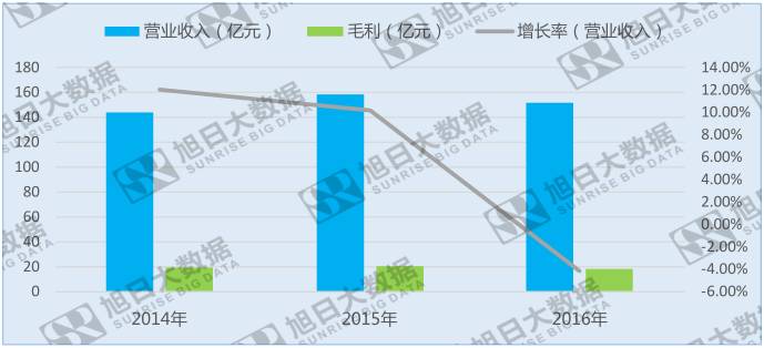 出現(xiàn)上市以來(lái)首次負(fù)增長(zhǎng)，迪信通著手重塑業(yè)務(wù)體系