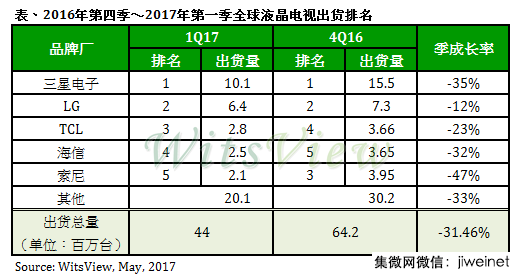 TCL重回全球第三,2017年Q1全球液晶電視出貨量季衰退31%