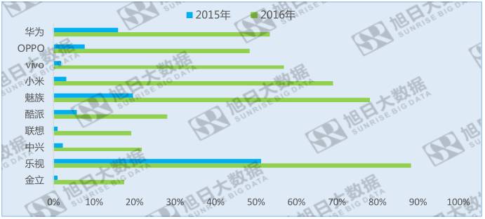 中國十大品牌手機(jī)指紋識別搭載率:國內(nèi)和海外大不同
