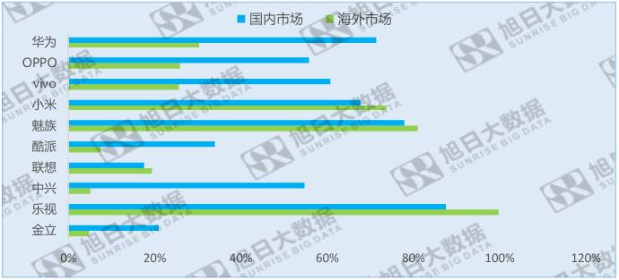 中國十大品牌手機(jī)指紋識別搭載率:國內(nèi)和海外大不同