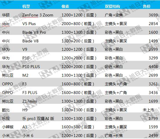 雙攝模組市場競爭:模組企業(yè)幾家歡喜幾家憂