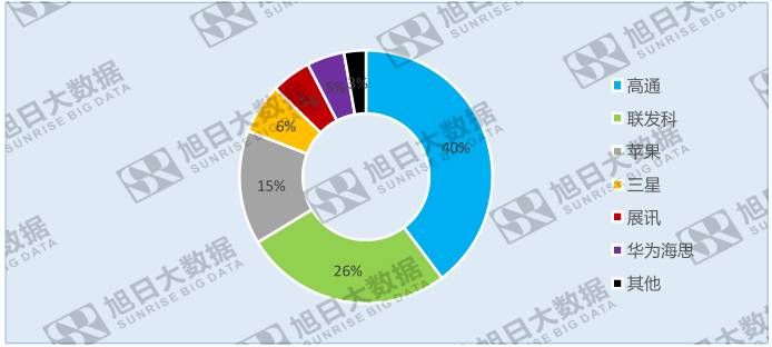 蘋果與高通撕逼，三星、Intel看不下去了