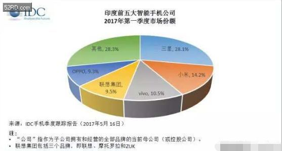 中國(guó)四大手機(jī)品牌印度市場(chǎng)份額合計(jì)超四成