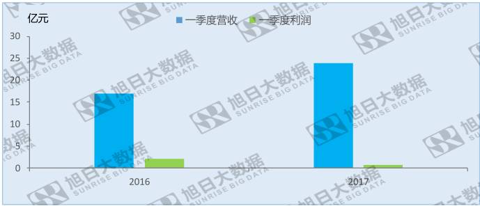 合力泰營業(yè)收入大漲受益于資本擴張？