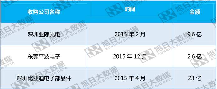 合力泰營業(yè)收入大漲受益于資本擴張？
