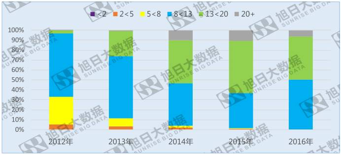 手機(jī)攝像頭像素遇瓶頸，800~1300萬(wàn)像素成主流