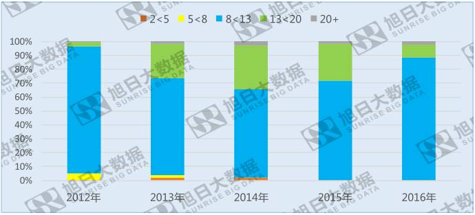 手機(jī)攝像頭像素遇瓶頸，800~1300萬(wàn)像素成主流
