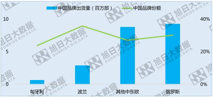 中國手機品牌崛起之系列三:中國品牌高速增長的中東歐地區(qū)