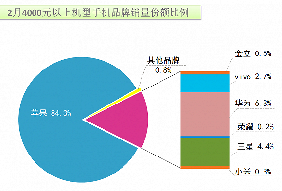 全球手機(jī)廠商趨勢:高端化是發(fā)展必經(jīng)之路