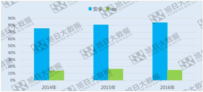 2016年ios用戶流失近4%，安卓份額穩(wěn)步攀升