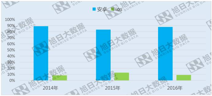 2016年ios用戶流失近4%，安卓份額穩(wěn)步攀升