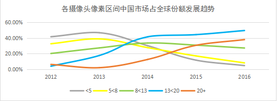 全球市場(chǎng)手機(jī)攝像頭市場(chǎng)結(jié)構(gòu)剖析：攝像頭量變轉(zhuǎn)質(zhì)變