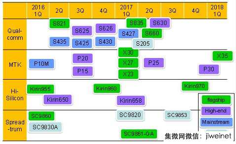 大陸熱銷智能機過半采高通處理器