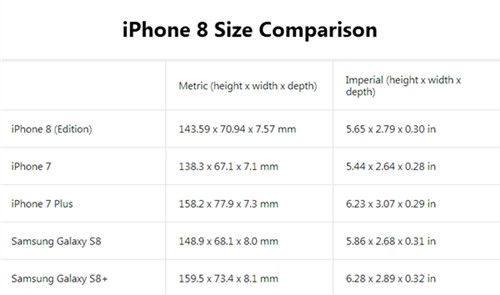 iPhone 8外形對(duì)比三星S8、iPhone 7