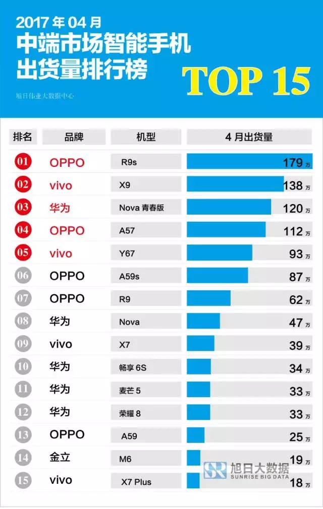 2017年4月中端市場(chǎng)智能手機(jī)出貨量排行榜