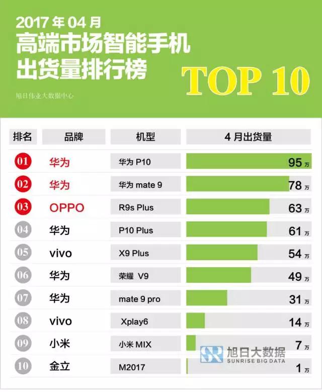 2017年4月高端市場(chǎng)智能手機(jī)出貨量排行榜