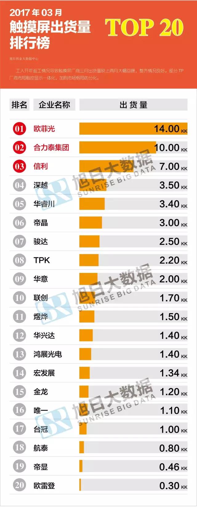 2017年03月觸摸屏出貨量排行榜