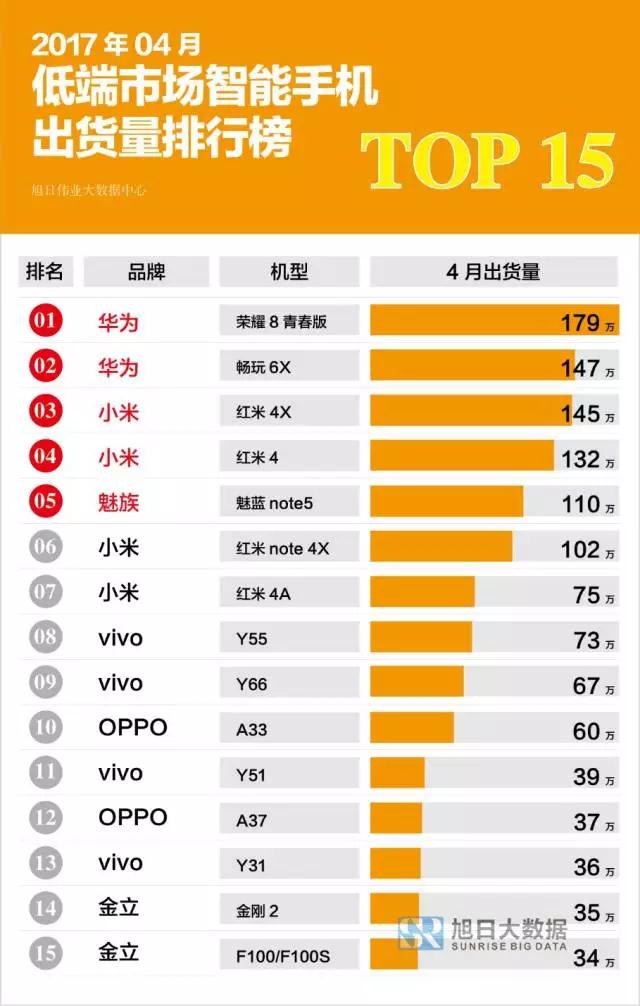 2017年4月低端市場智能手機出貨量排行榜