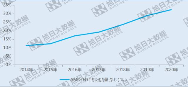 面板產(chǎn)能過剩，智能科技將這句話徹底變成偽命題