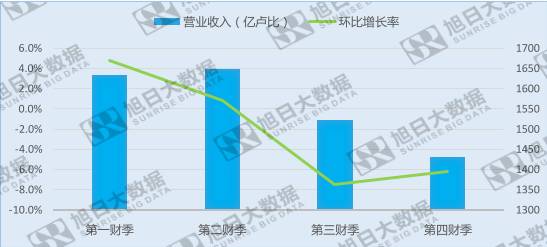 受Reliance jio免費(fèi)套餐沖擊，巴帝電信營收出現(xiàn)負(fù)增長