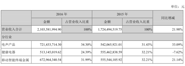 奮達科技呼吁員工增持：連續(xù)持有一年，虧了我補償！