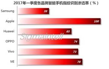 一季度全球指紋識(shí)別芯片發(fā)貨量約2.7億顆 同比增長(zhǎng)60.4%