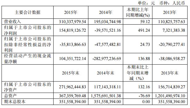 并購成轉(zhuǎn)型/提升業(yè)績重要手段 實達集團收購旭杭網(wǎng)絡(luò)100%股權(quán)