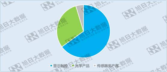 歐菲光受益于三大產(chǎn)業(yè)，布局新方向，未來可期