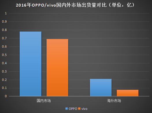 OPPO之痛，vivo之殤
