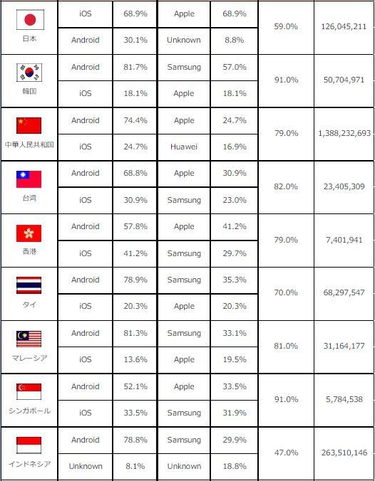 安卓廠商尷尬:人均收入越高的國家，iOS占有率越高