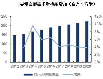 2017年中國平板顯示面板行業(yè)發(fā)展前景分析