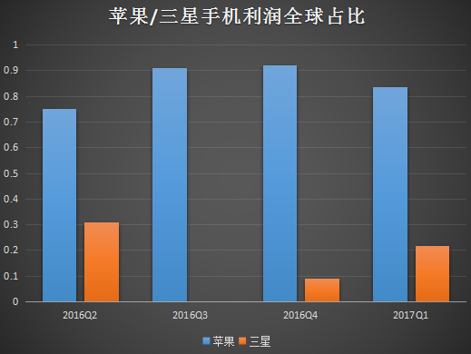 華為Q1營收比OPPO高10億美元 OPPO/vivo利潤高于華為2/1億
