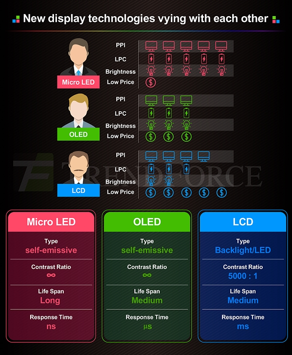 蘋果密謀microLED屏:效果更勝OLED