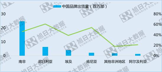 中國手機(jī)品牌崛起之系列五——份額最大的異域市場:非洲