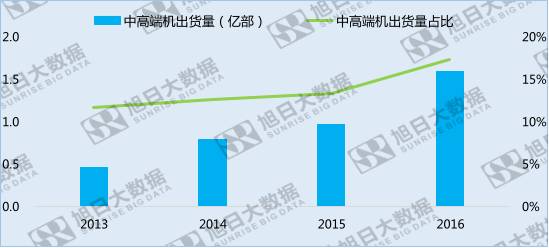 換機需求持續(xù)升級，中高端消費者核心需求是什么？