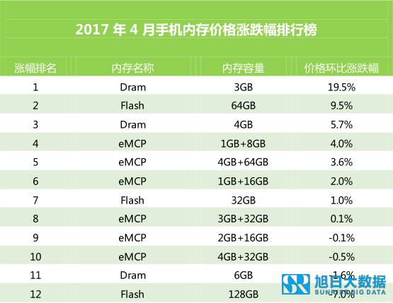 2017年4月手機內(nèi)存芯片價格漲跌幅排行榜:環(huán)比有漲有跌